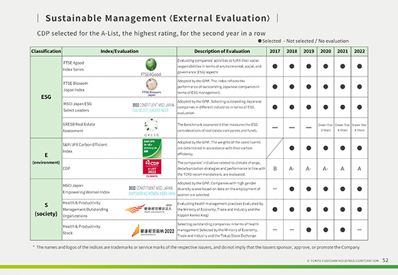 Sustainable Management 〈External Evaluation〉