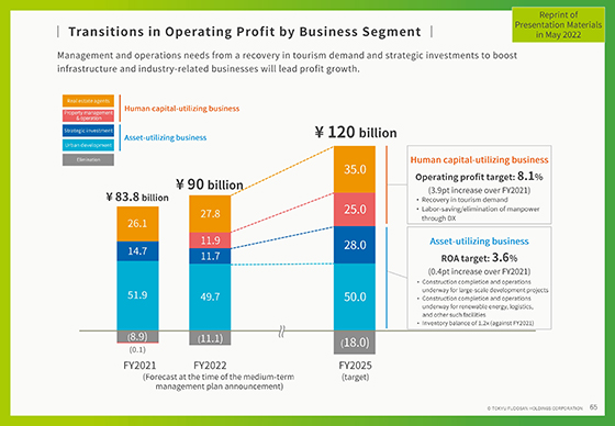 Transitions in Operating Profit by Business Segment