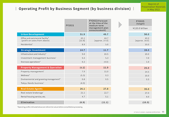 Operating Profit by Business Segment (by business division) 