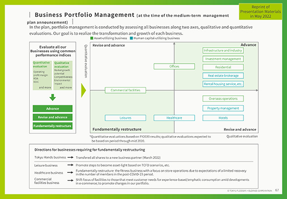 Business Portfolio Management (at the time of the medium-term management plan announcement)