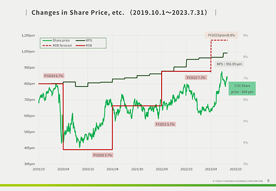 Changes in Share Price, etc. (2019.10.1〜2023.7.31)