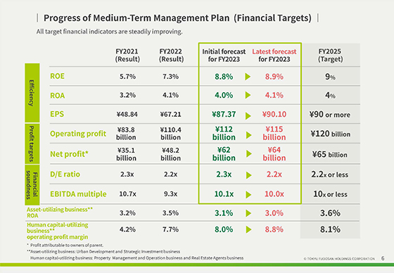 Progress of Medium-Term Management Plan (Financial Targets)