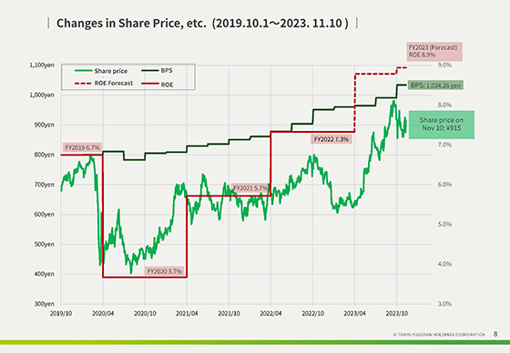Changes in Share Price, etc. (2019.10.1〜2023. 11.10 )