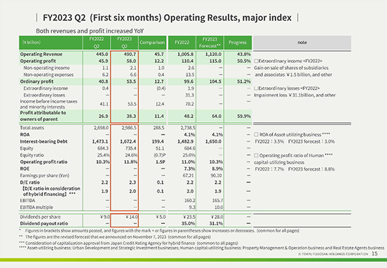 FY2023 Q2 (First six months) Operating Results, major index