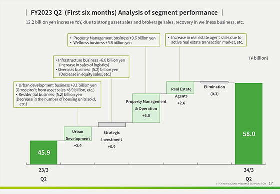 FY2023 Q2 (First six months) Analysis of segment performance
