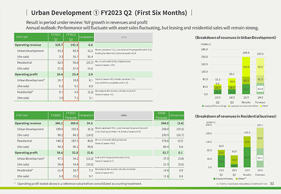 ① FY2023 Q2 (First Six Months)