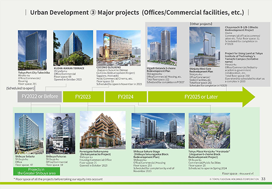 ③ Major projects (Offices/Commercial facilities, etc.)