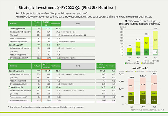 ① FY2023 Q2 (First Six Months)