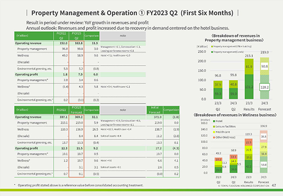 ① FY2023 Q2 (First Six Months)