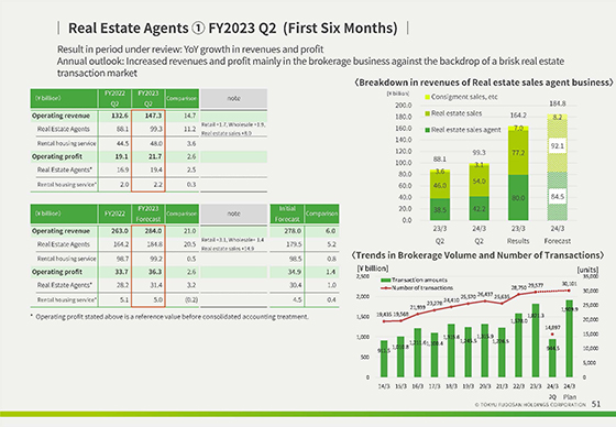 ① FY2023 Q2 (First Six Months)