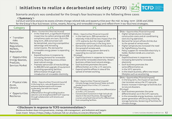 Initiatives to realize a decarbonized society (TCFD)