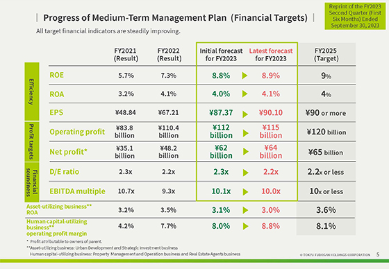 Progress of Medium-Term Management Plan (Financial Targets)