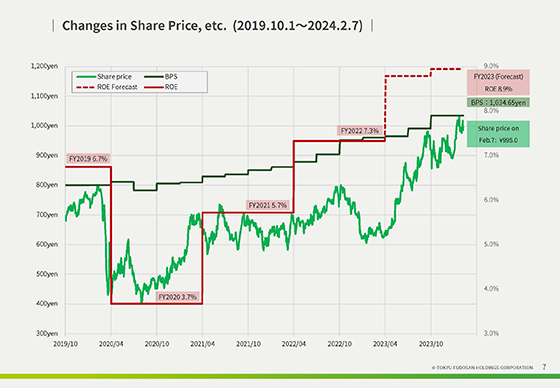 Changes in Share Price, etc. (2019.10.1〜2024.2.7)