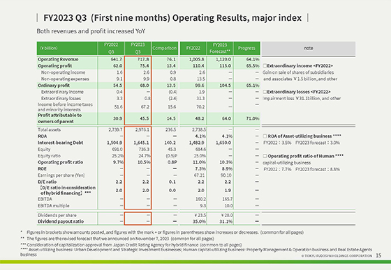 FY2023 Q3 (First nine months) Operating Results, major index