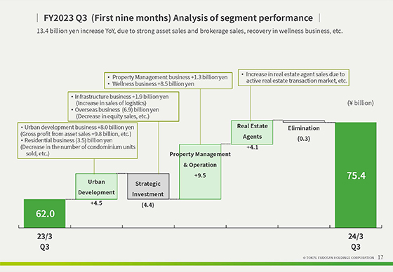 FY2023 Q3 (First nine months) Analysis of segment performance
