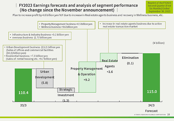 FY2023 Earnings forecasts and analysis of segment performance (No change since the November announcement)