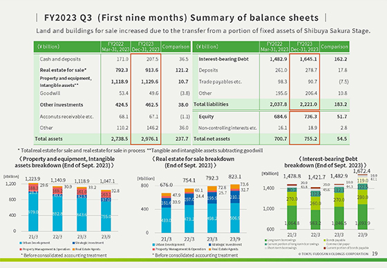 FY2023 Q3 (First nine months) Summary of balance sheets