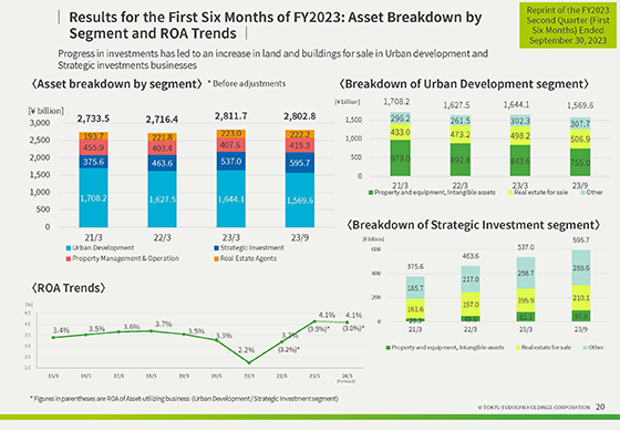 Results for the First Six Months of FY2023: Asset Breakdown by Segment and ROA Trends