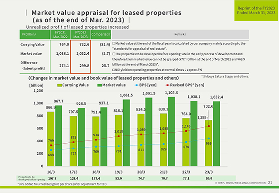 Market value appraisal for leased properties (as of the end of Mar. 2023)