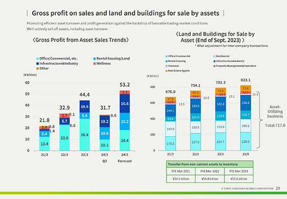 Gross profit on sales and land and buildings for sale by assets