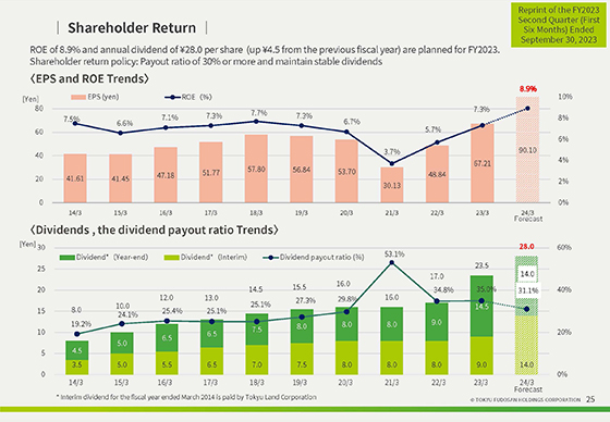 Shareholder Return