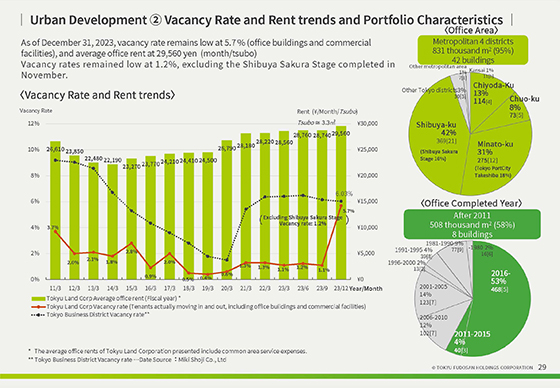② Vacancy Rate and Rent trends and Portfolio Characteristics
