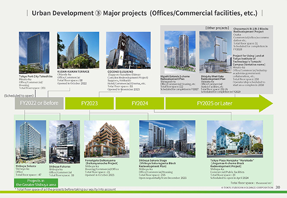 ③ Major projects (Offices/Commercial facilities, etc.)
