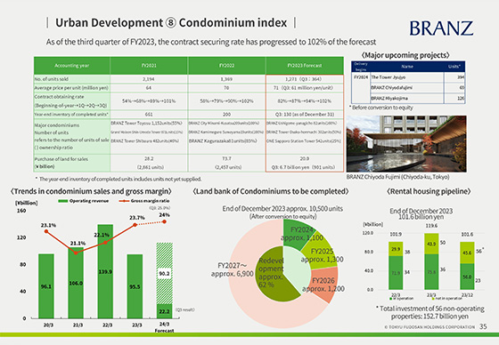⑧ Condominium index