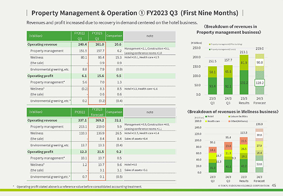 ① FY2023 Q3 (First Nine Months)