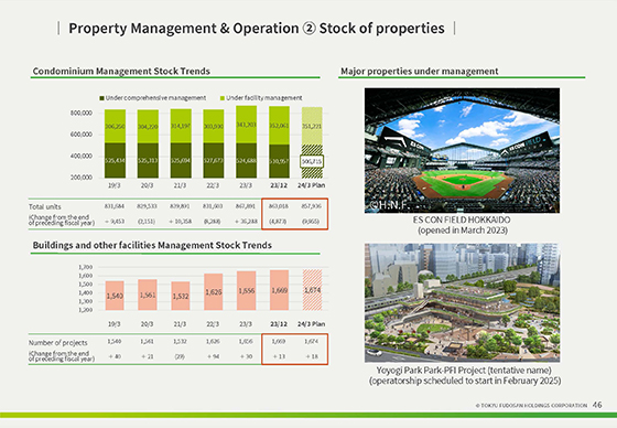 ② Stock of properties