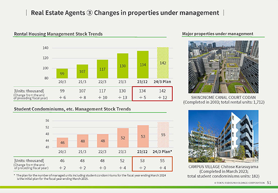 ④ Changes in properties under management