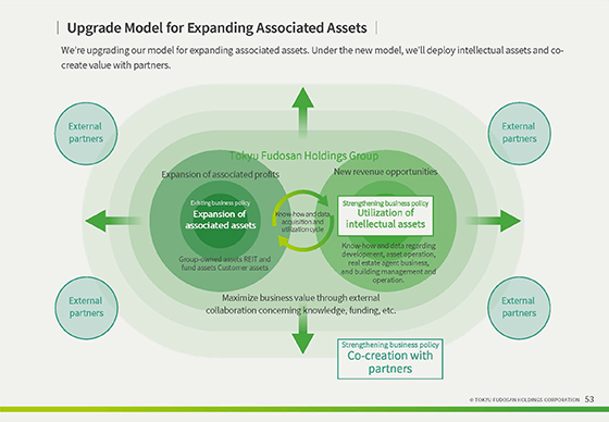 Upgrade Model for Expanding Associated Assets