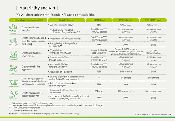 Materiality and KPI