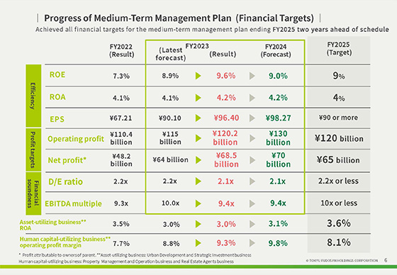 Progress of Medium-Term Management Plan and  Initiatives to Enhance Corporate Value