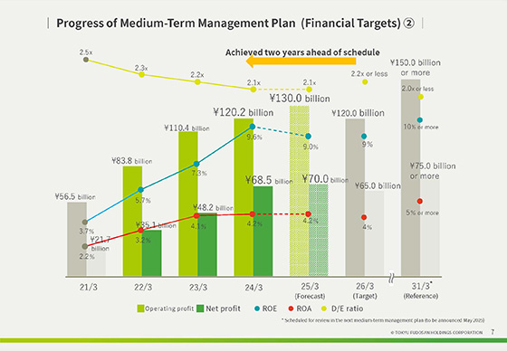 Progress of Medium-Term Management Plan and Initiatives to Enhance Corporate Value