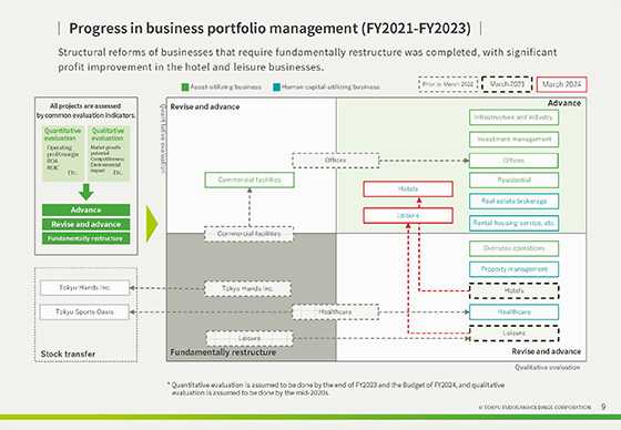 Progress of Medium-Term Management Plan and Initiatives to Enhance Corporate Value