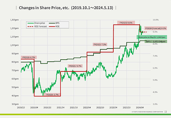Progress of Medium-Term Management Plan and Initiatives to Enhance Corporate Value