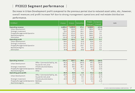 Summary of the Financial Results for FY2023, and Forecast for FY2024