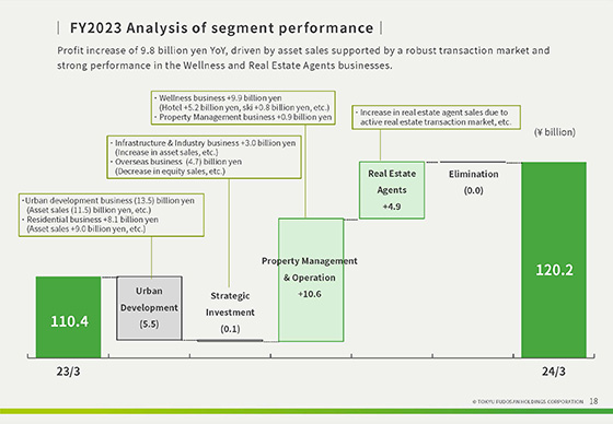 Summary of the Financial Results for FY2023, and Forecast for FY2024