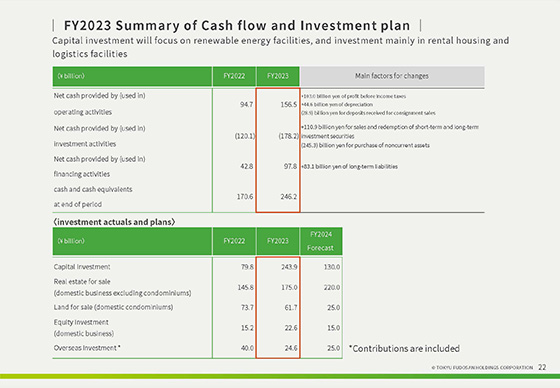 Summary of the Financial Results for FY2023,  and Forecast for FY2024
