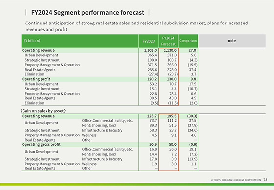 Summary of the Financial Results for FY2023, and Forecast for FY2024