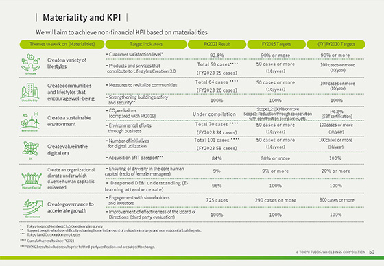 Sustainability and DX Initiatives