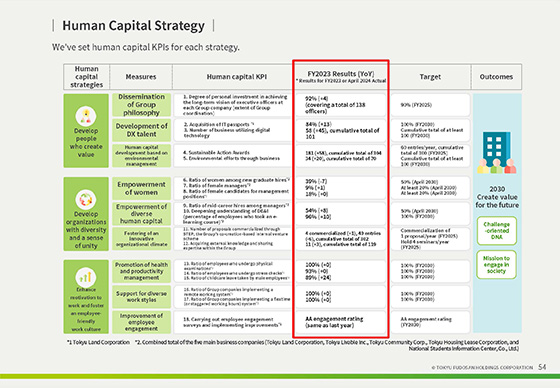 Sustainability and DX Initiatives