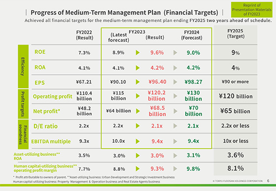 Progress of Medium-Term Management Plan  (Financial Targets)
