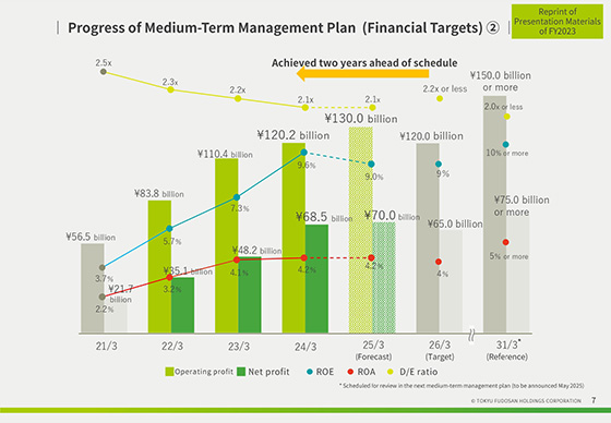 Progress of Medium-Term Management Plan  (Financial Targets) ②