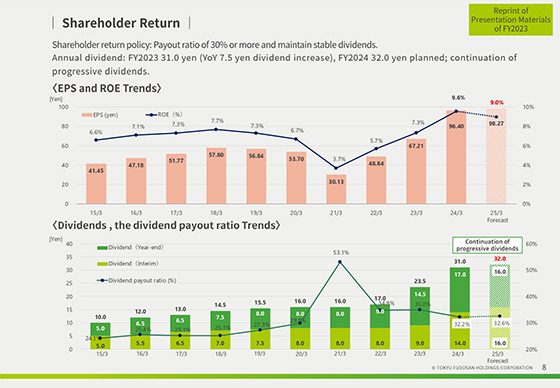 Shareholder Return