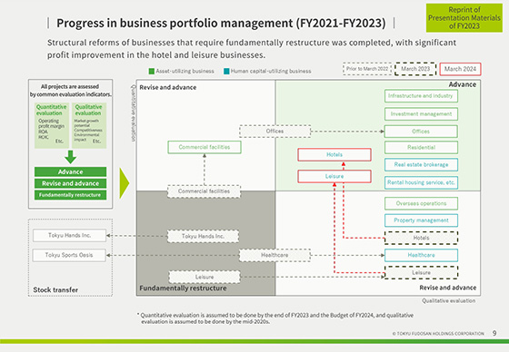 Progress in business portfolio management (FY2021-FY2023)