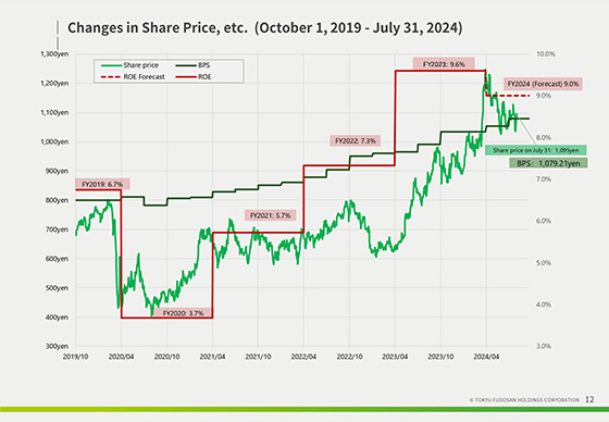 Changes in Share Price, etc.  (October 1, 2019 - July 31, 2024) 