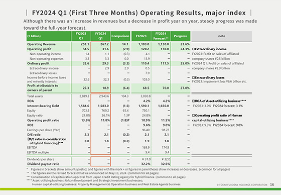 FY2024 Q1 (First Three Months) Operating Results, major index