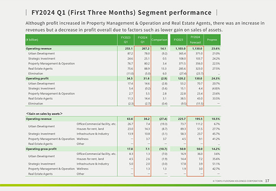 FY2024 Q1 (First Three Months) Segment performance